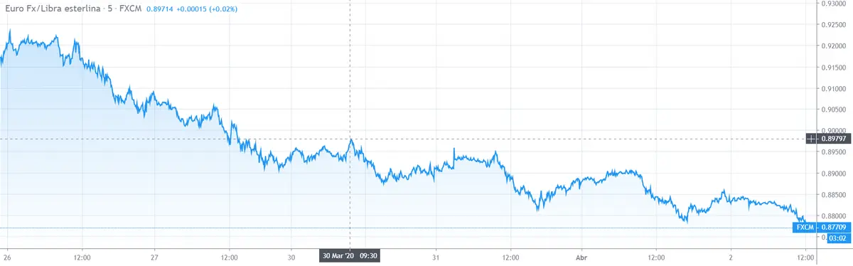 Gráfico cambio Euro Libra Esterlina en un espacio de tiempo de cinco días